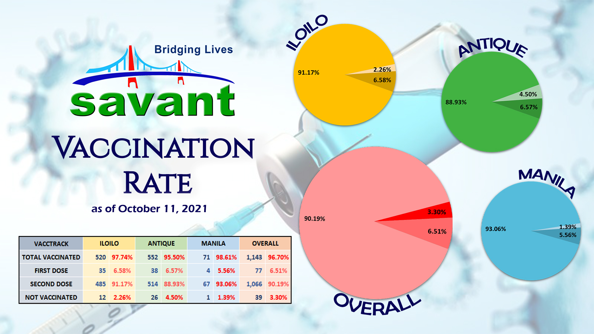 Savant Vaccination Drive